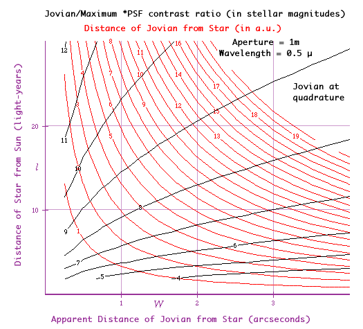 Theoretical optimum contrast ratios for a 1-metre telescope observing extrasolar Jovians at elongation.