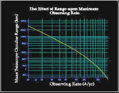 Limits on target 
observation rates